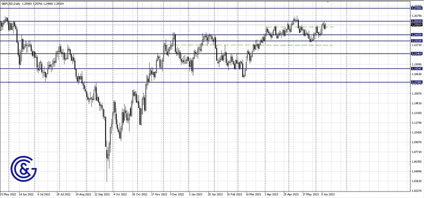 GBPUSD_D1