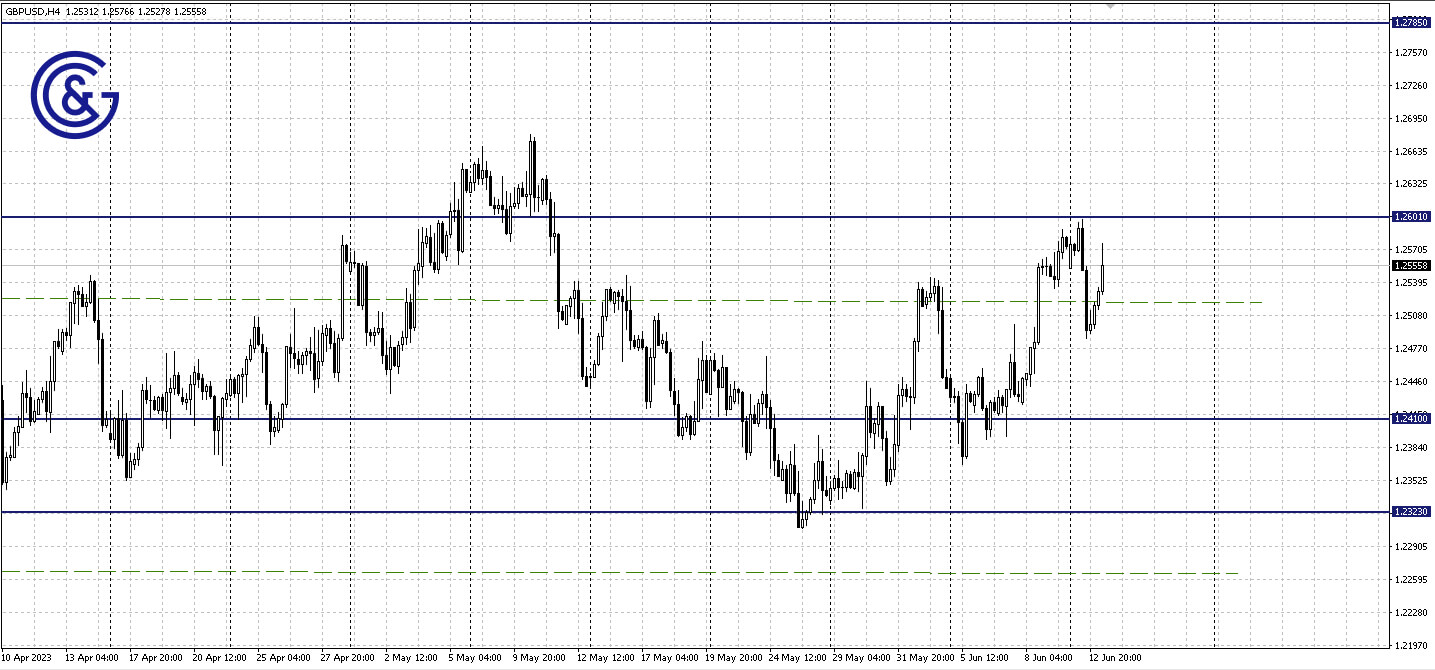 GBPUSD_H4