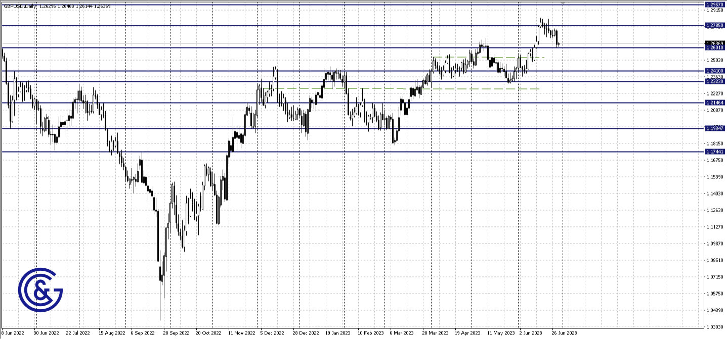 GBPUSD_D1