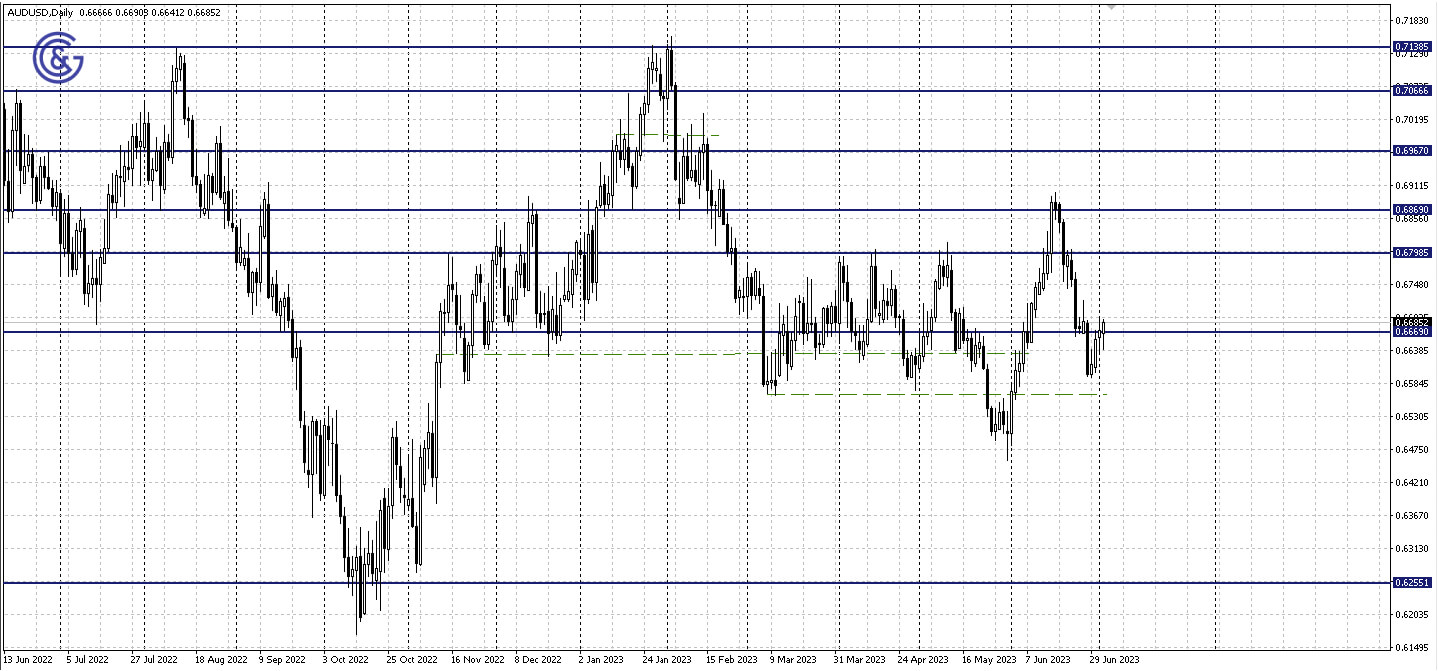 AUDUSD_D1