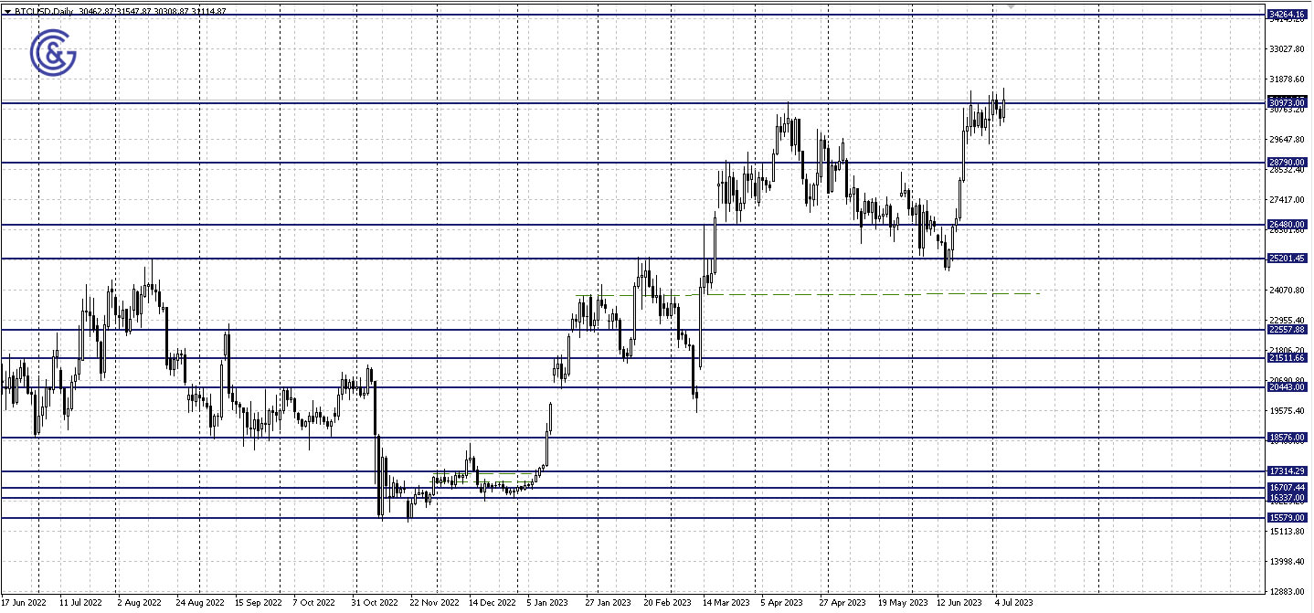 BTCUSD