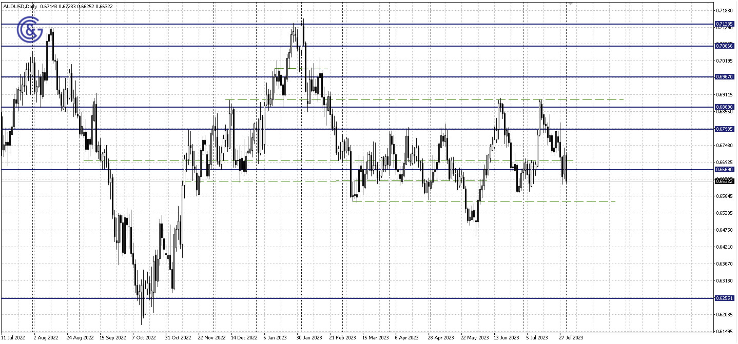 AUDUSD_D1