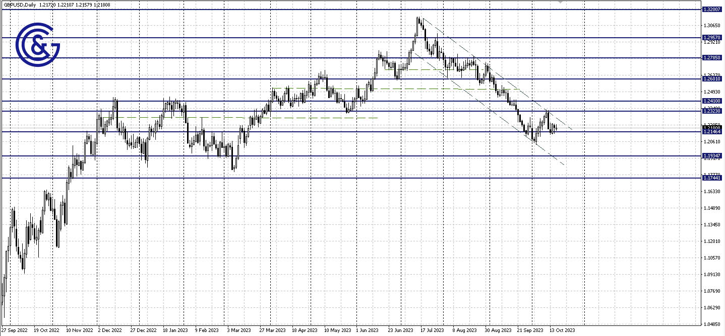 GBPUSD_D1