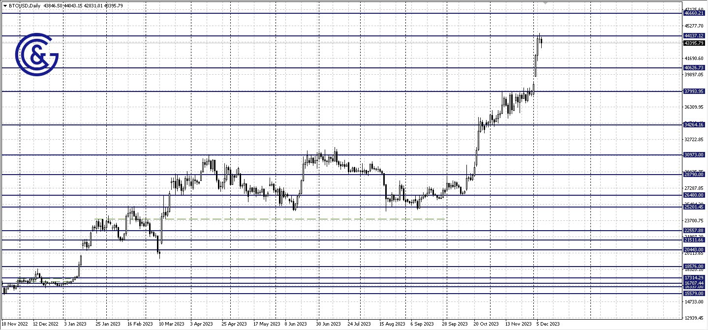 BTCUSD