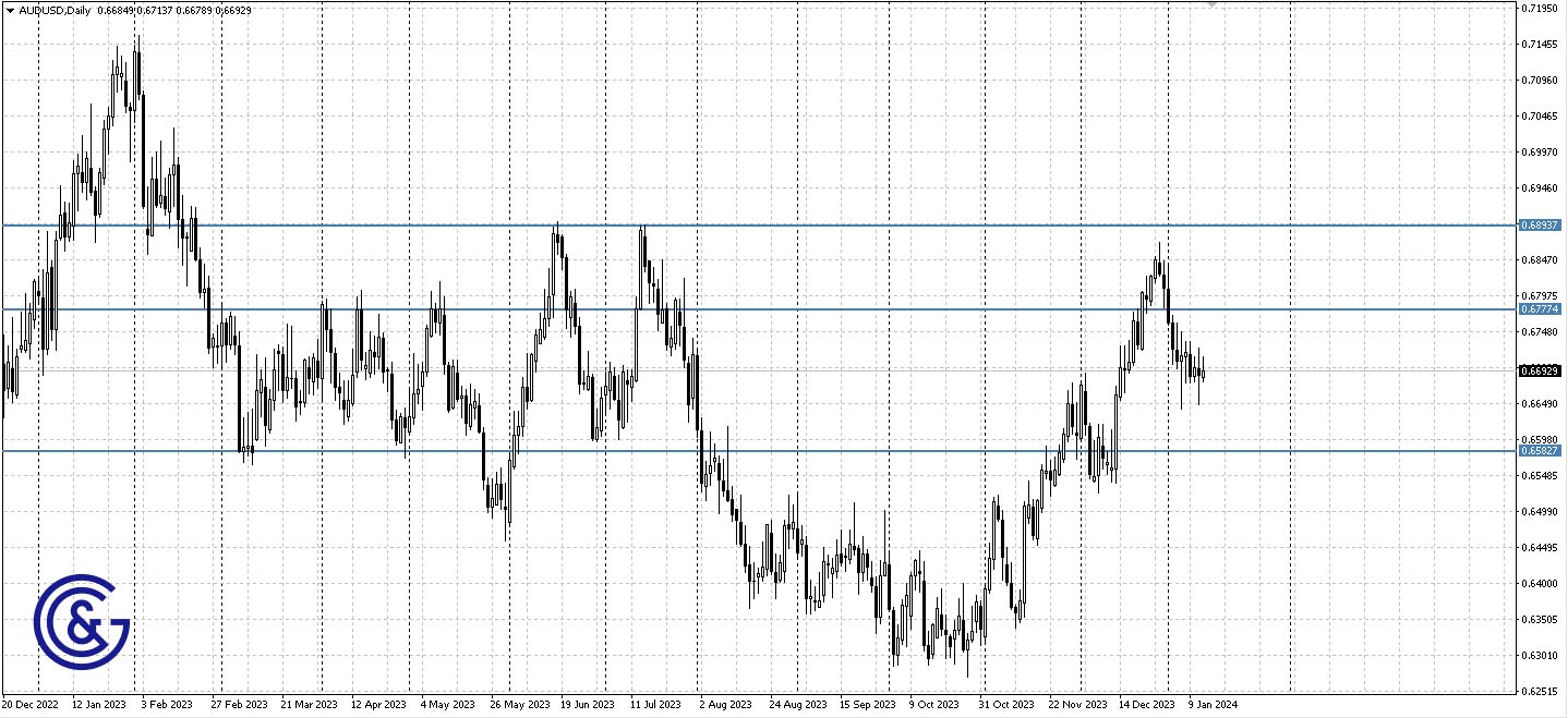 AUDUSD_D1