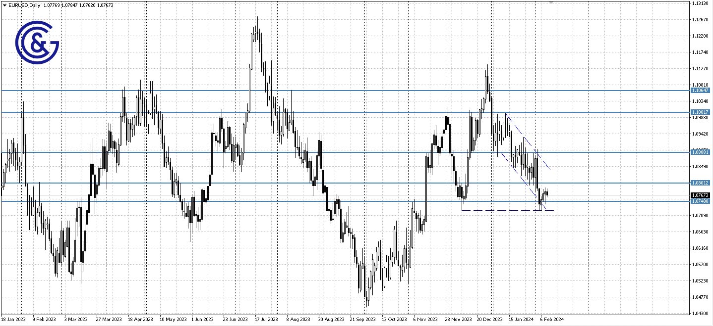 EURUSD_D1