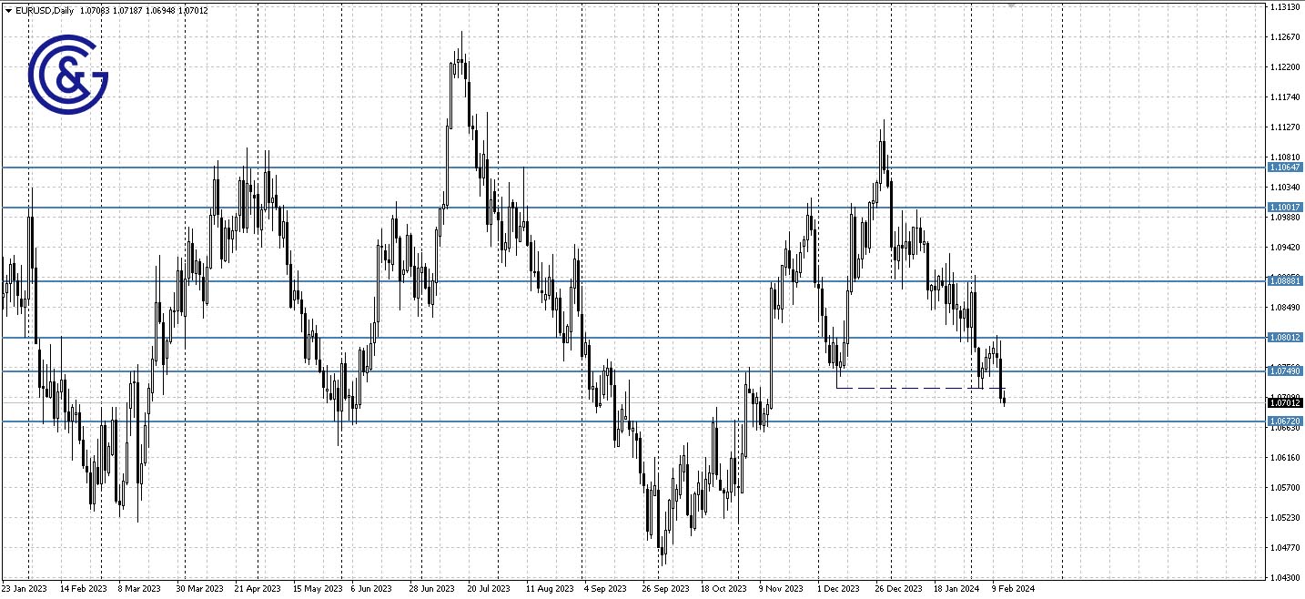 EURUSD_D1