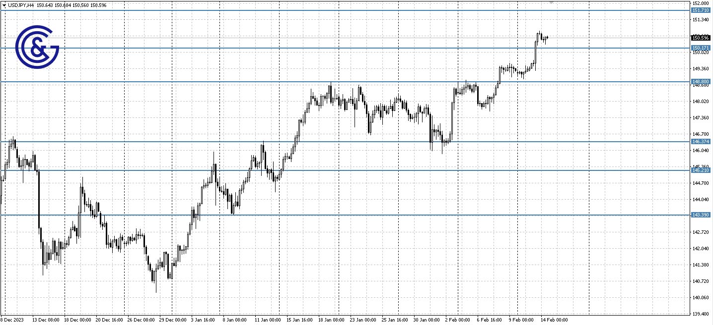 USDJPY_H4