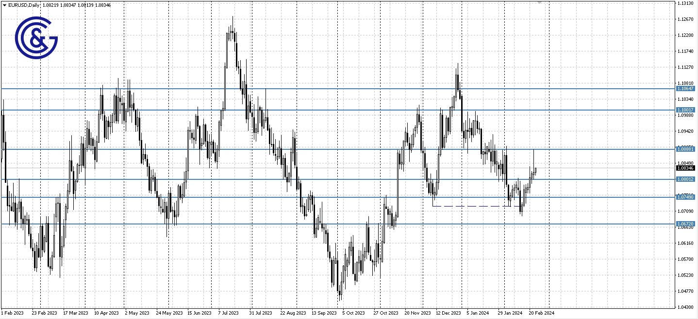 EURUSD_D1