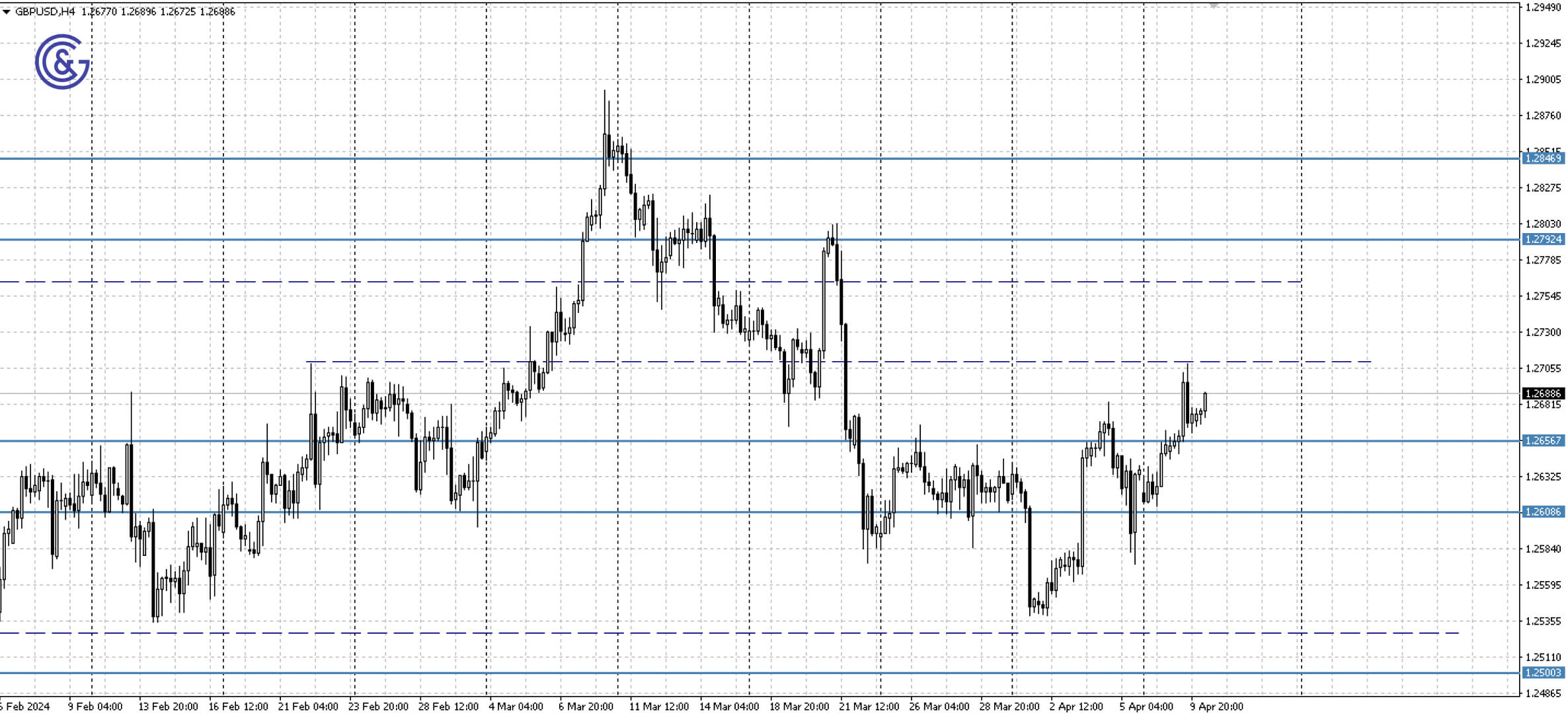 GBPUSD_H4