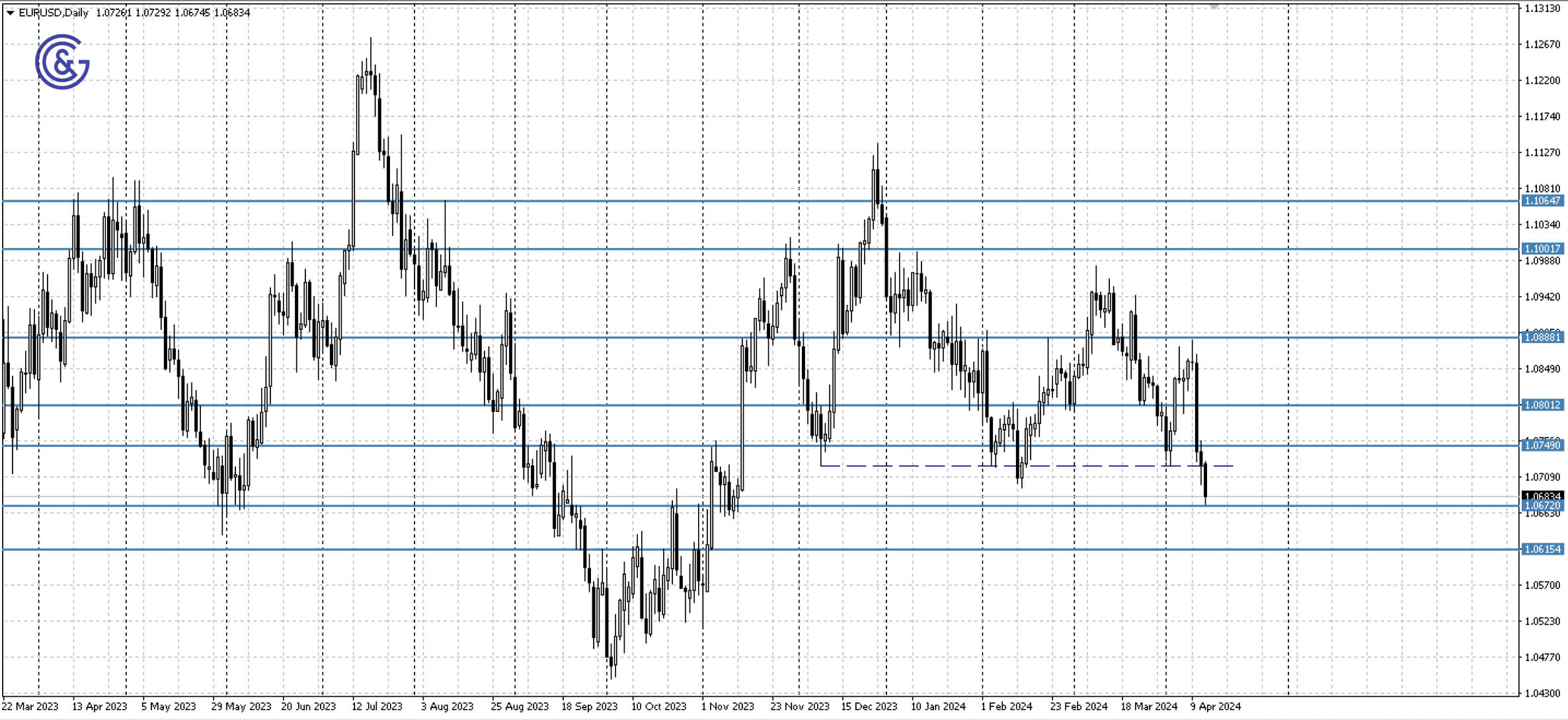 EURUSD_D1