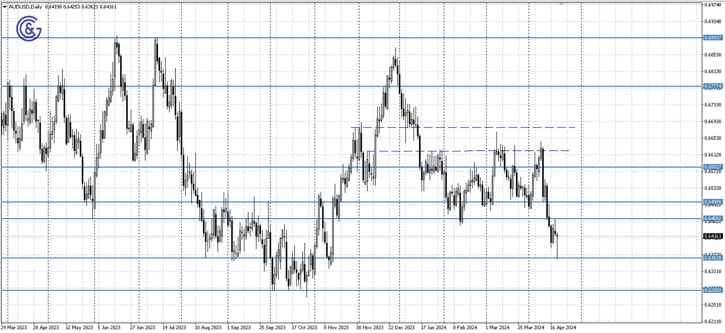 AUDUSD_D1