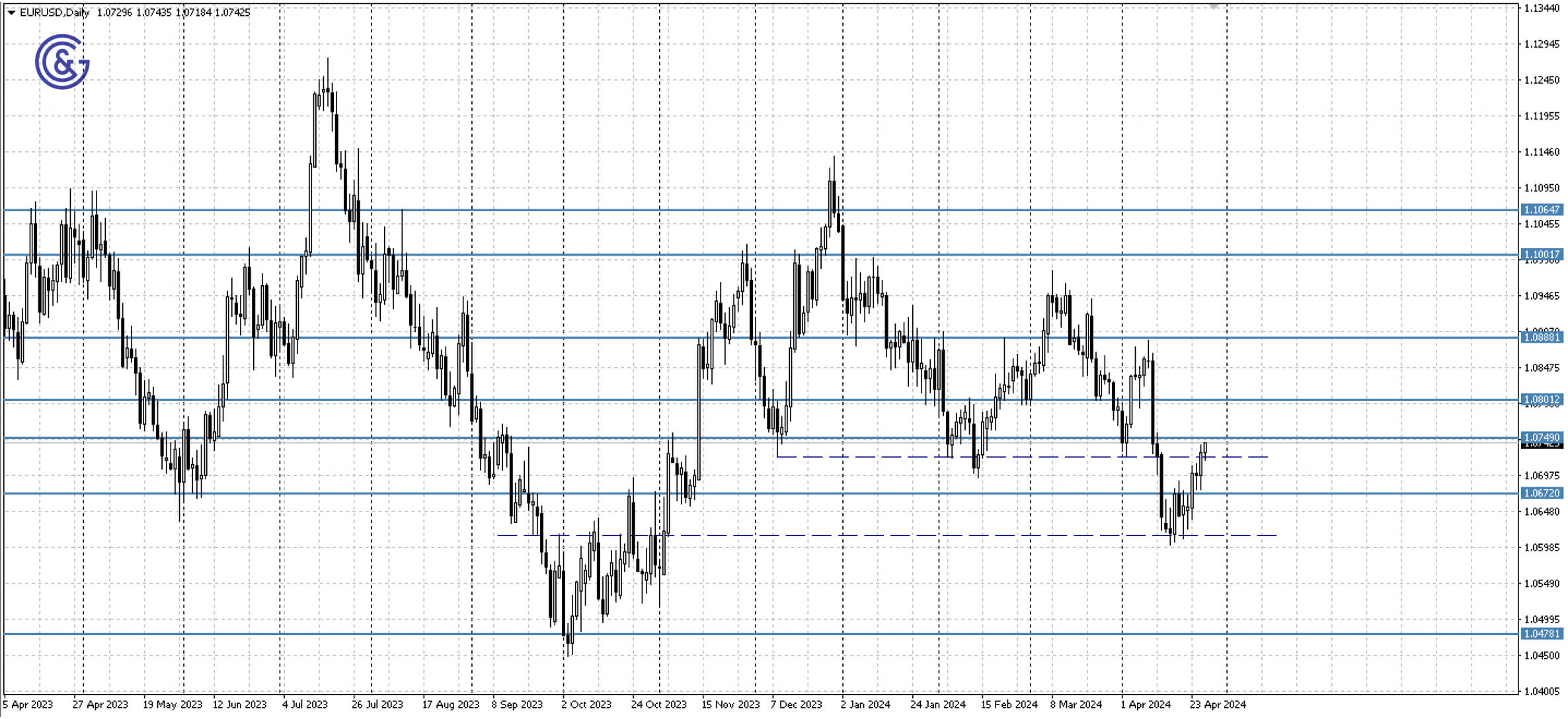 EURUSD_D1