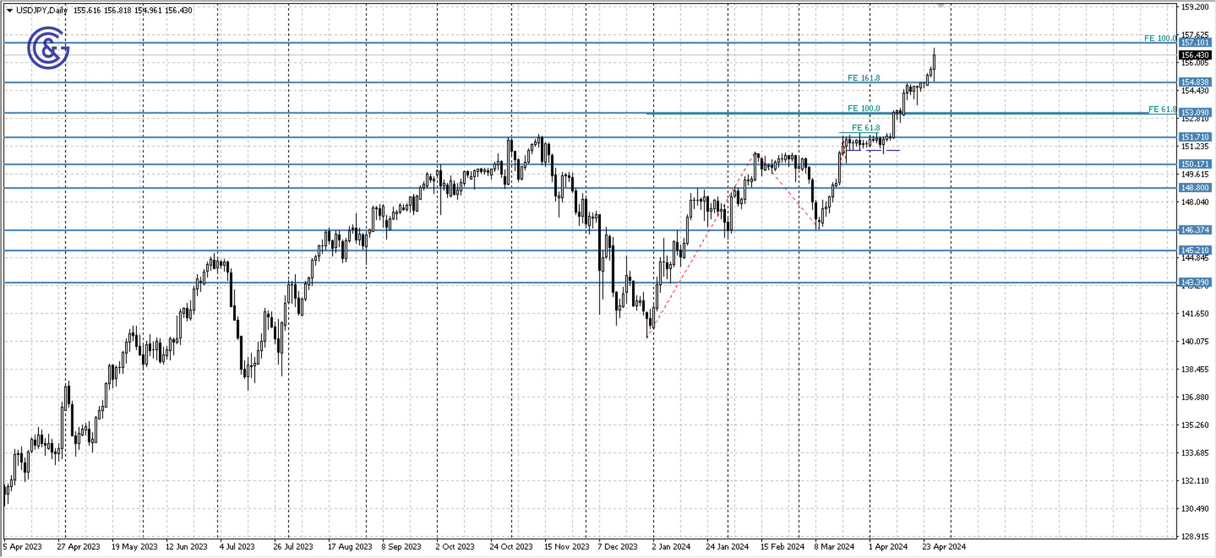 USDJPY_D1