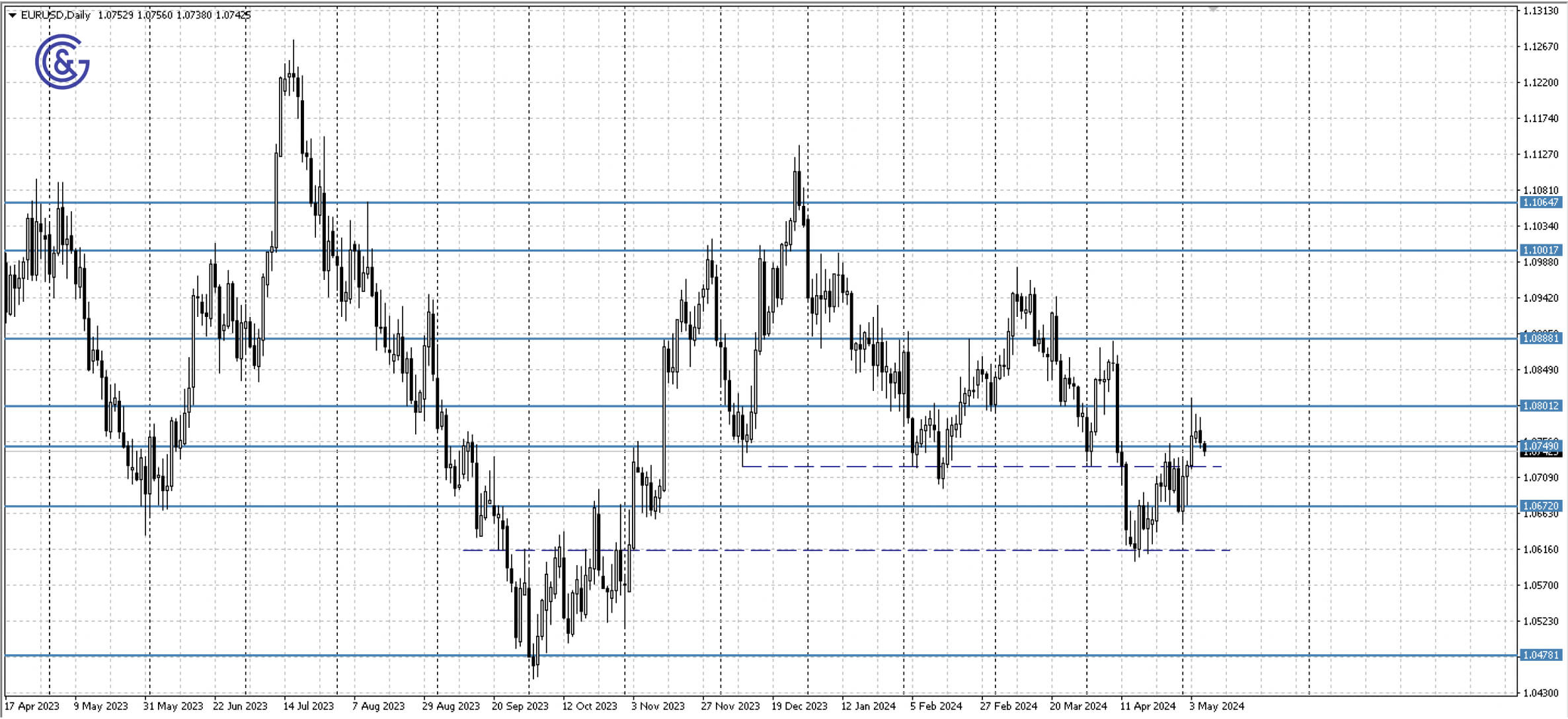 EURUSD_D1