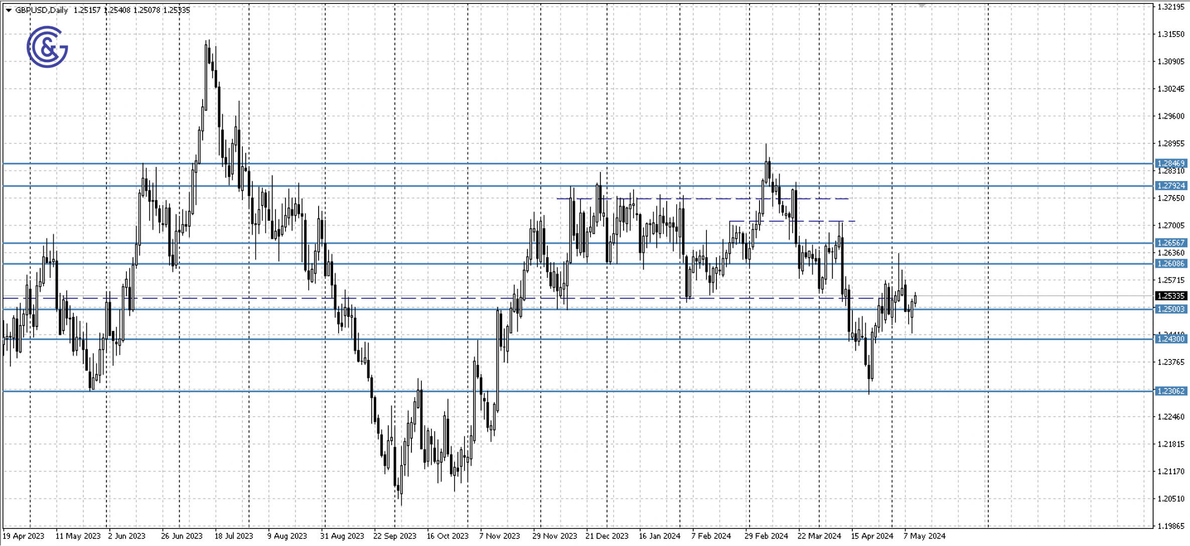 GBPUSD_D1