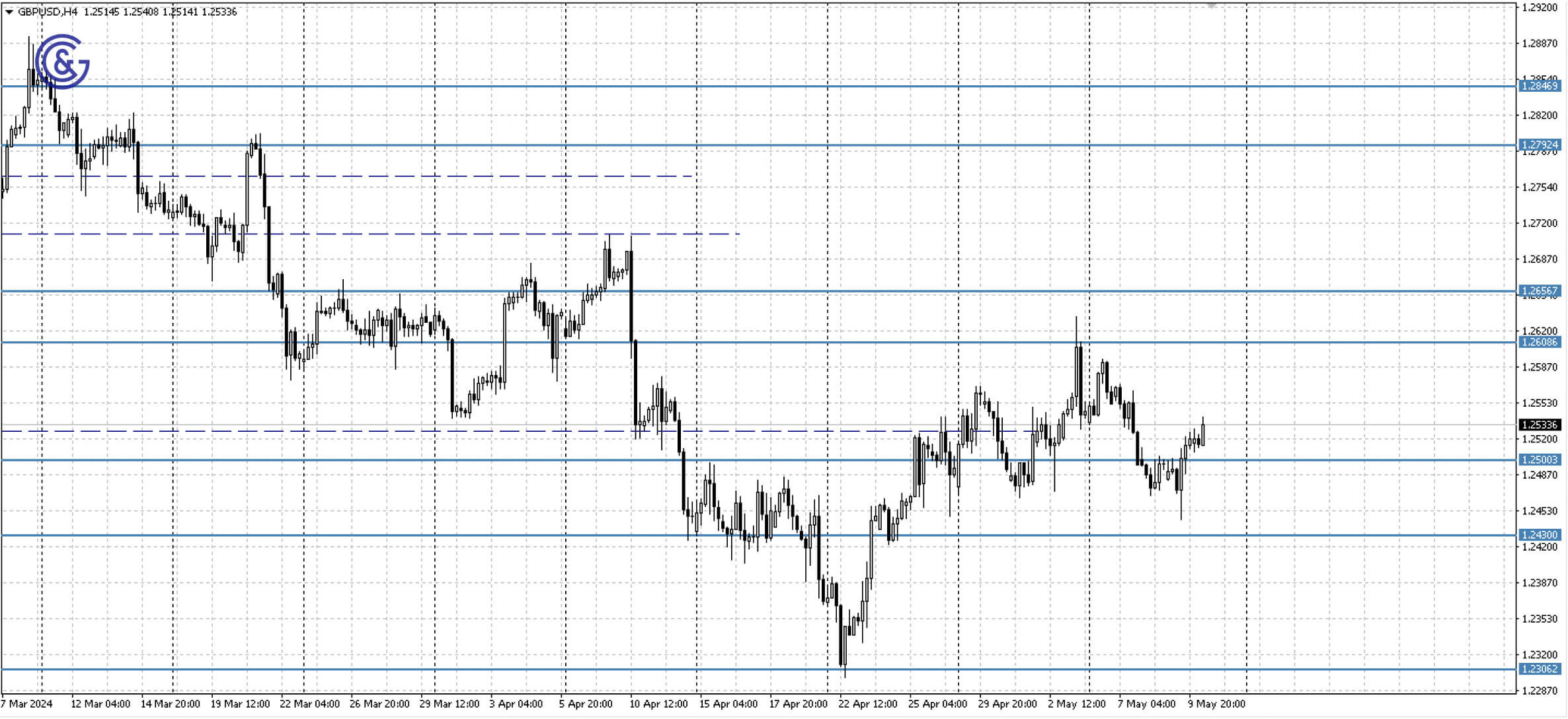 GBPUSD_H4