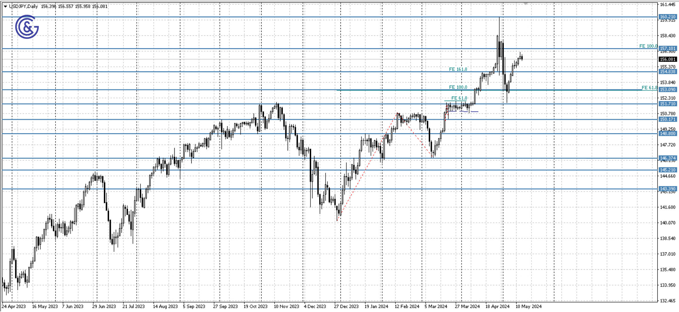 USDJPY_D1