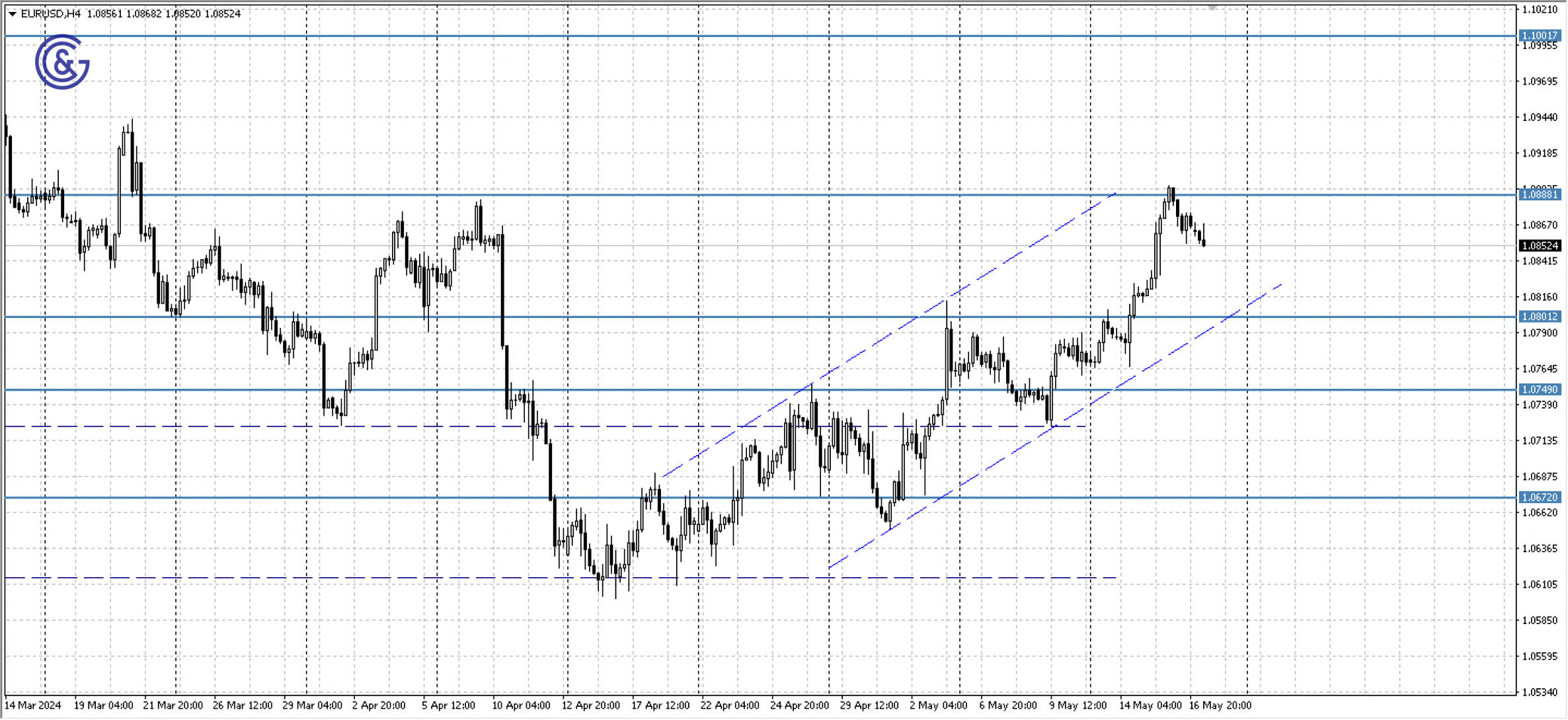 EURUSD_H4