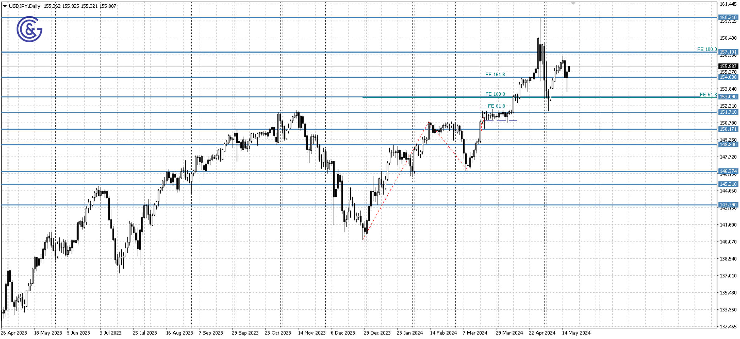 USDJPY_D1