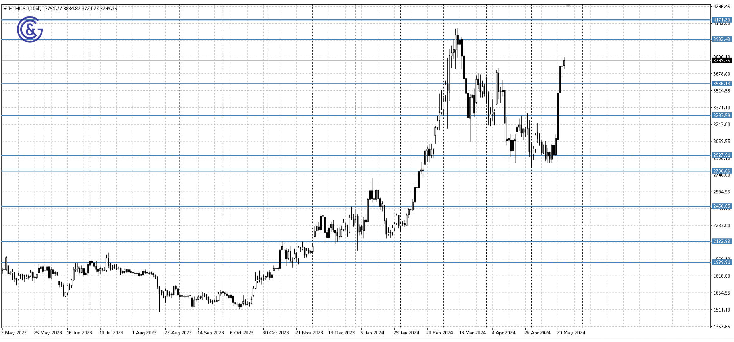 ETHUSD