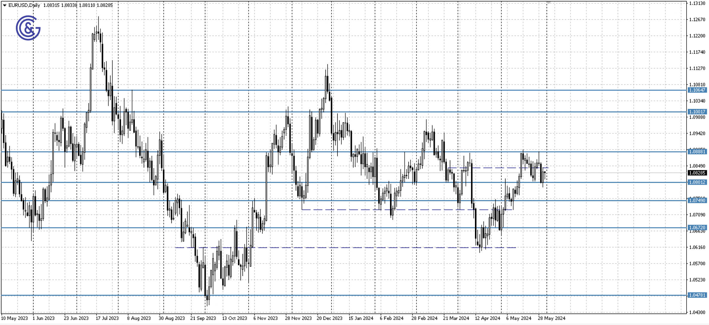 EURUSD_D1