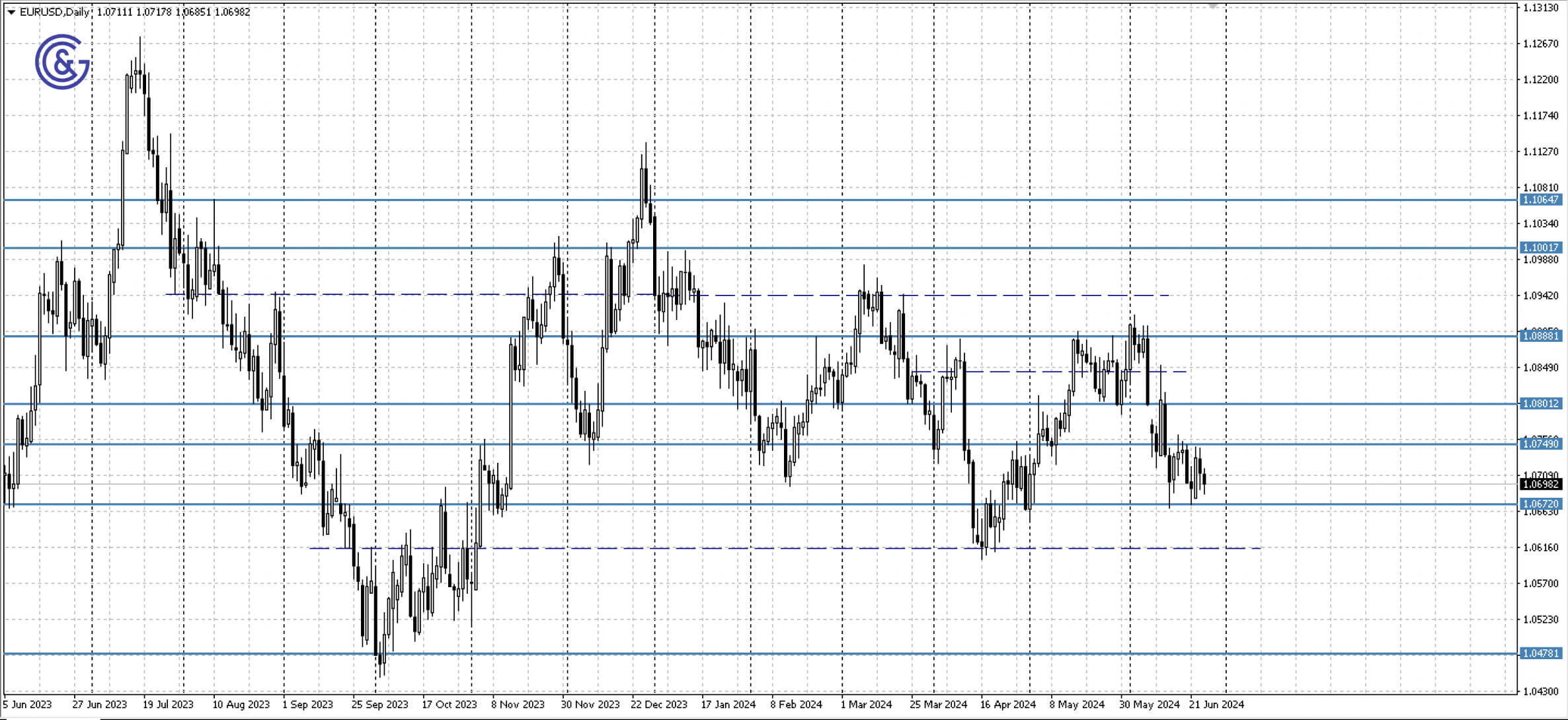 EURUSD_D1