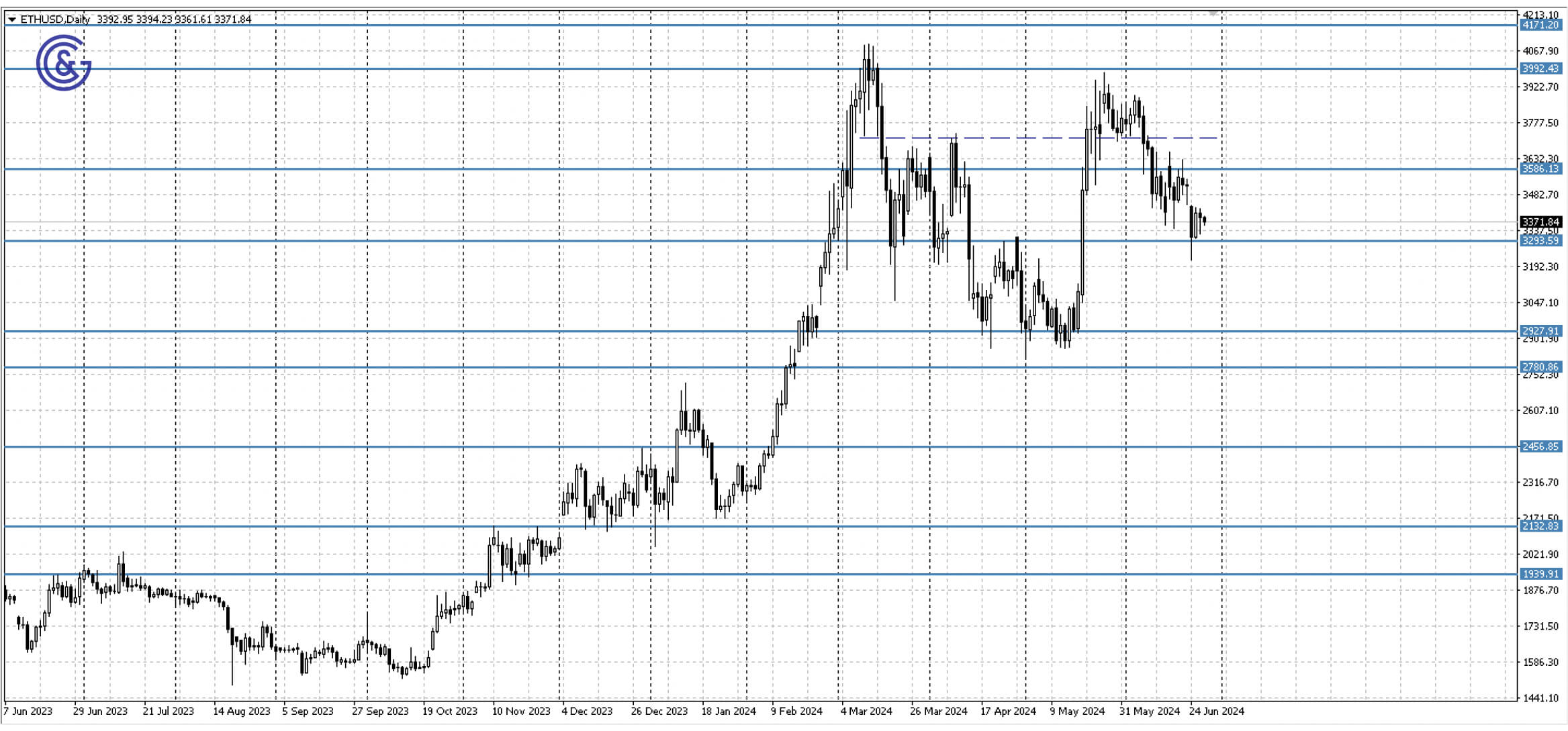 ETHUSD