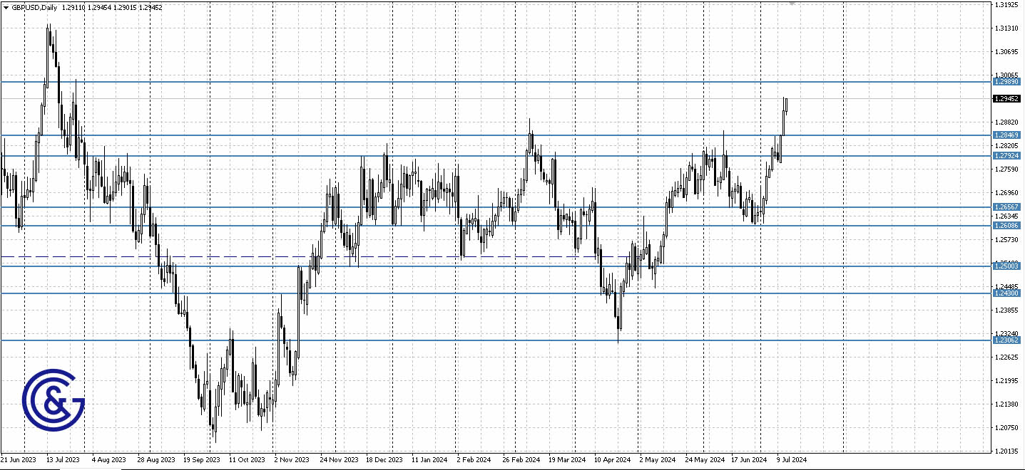 GBPUSD_D1