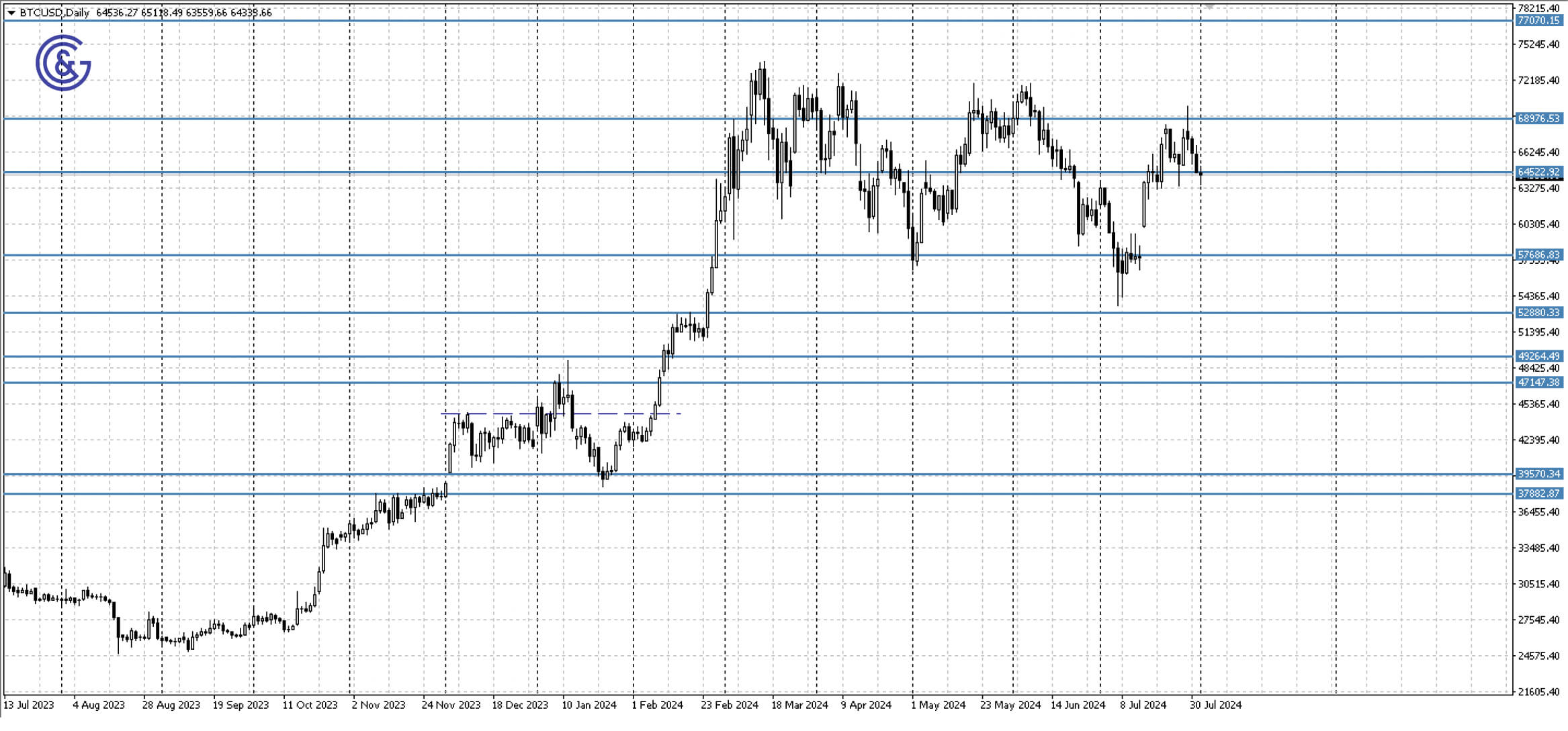 BTCUSD