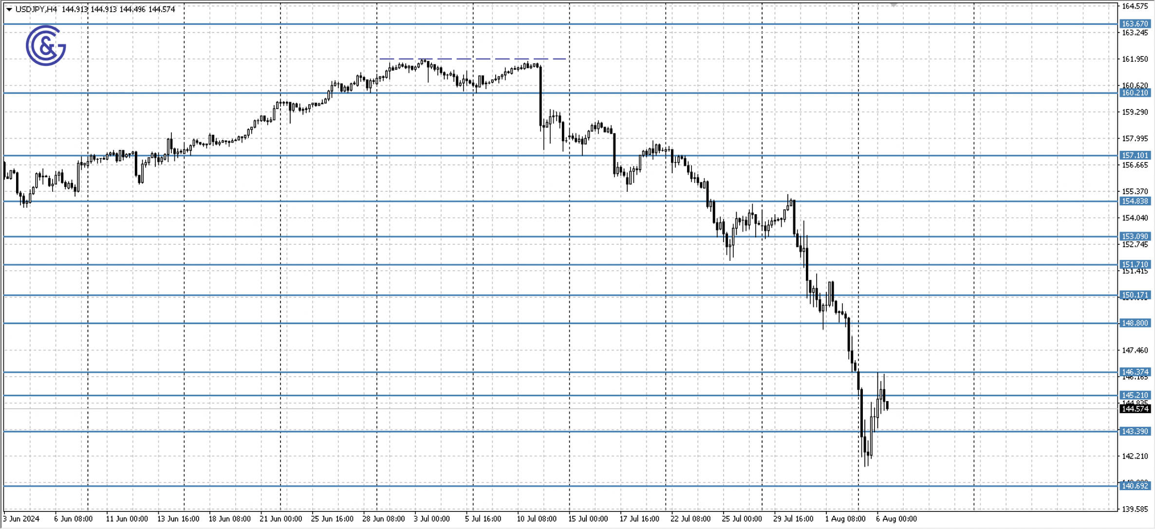 USDJPY_H4