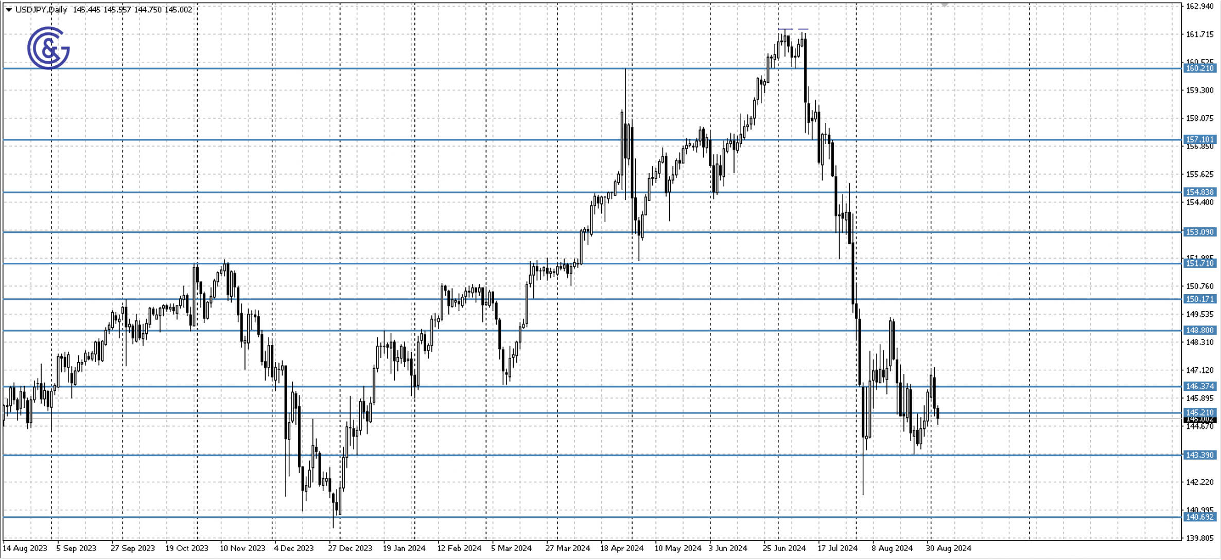 USDJPY_D1