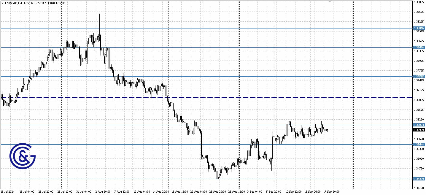 USDCAD_H4