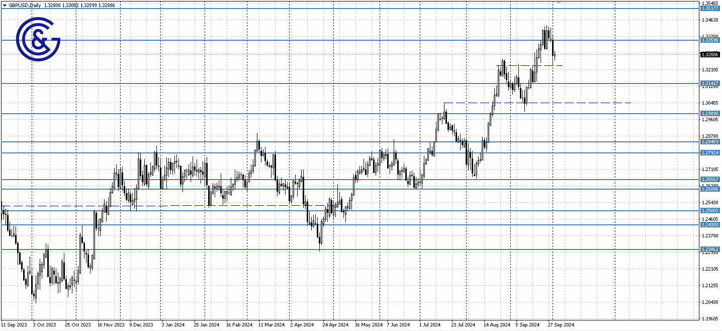 GBPUSD_D1