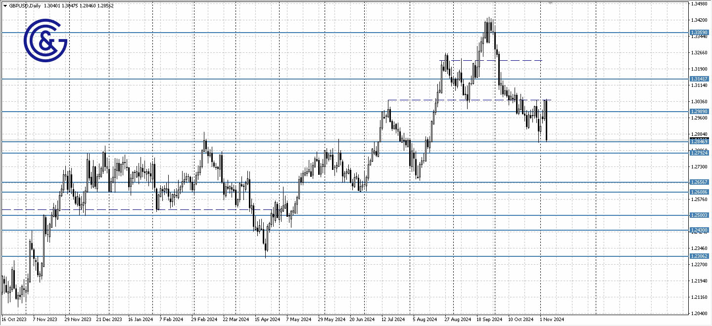 GBPUSD_D1