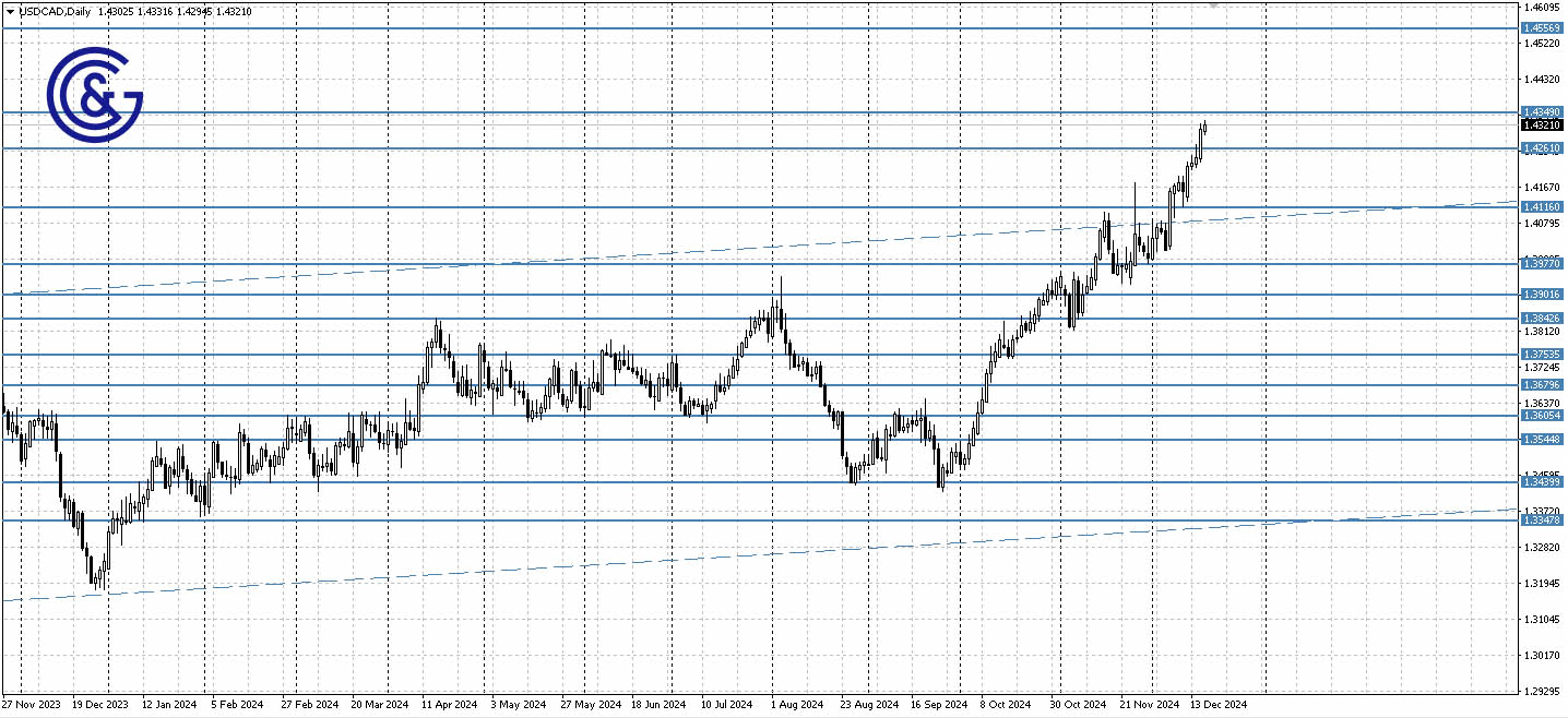 USDCAD _D1