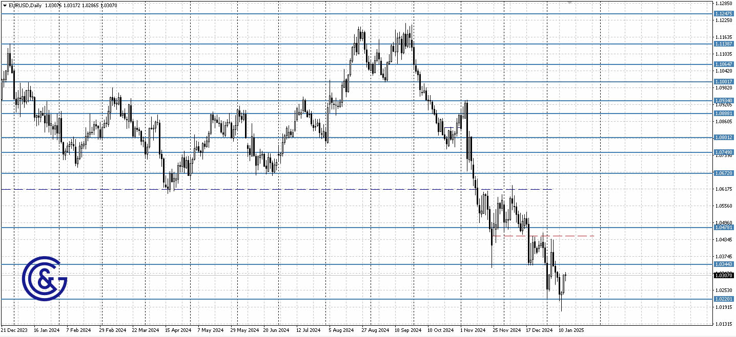 EURUSD_D1