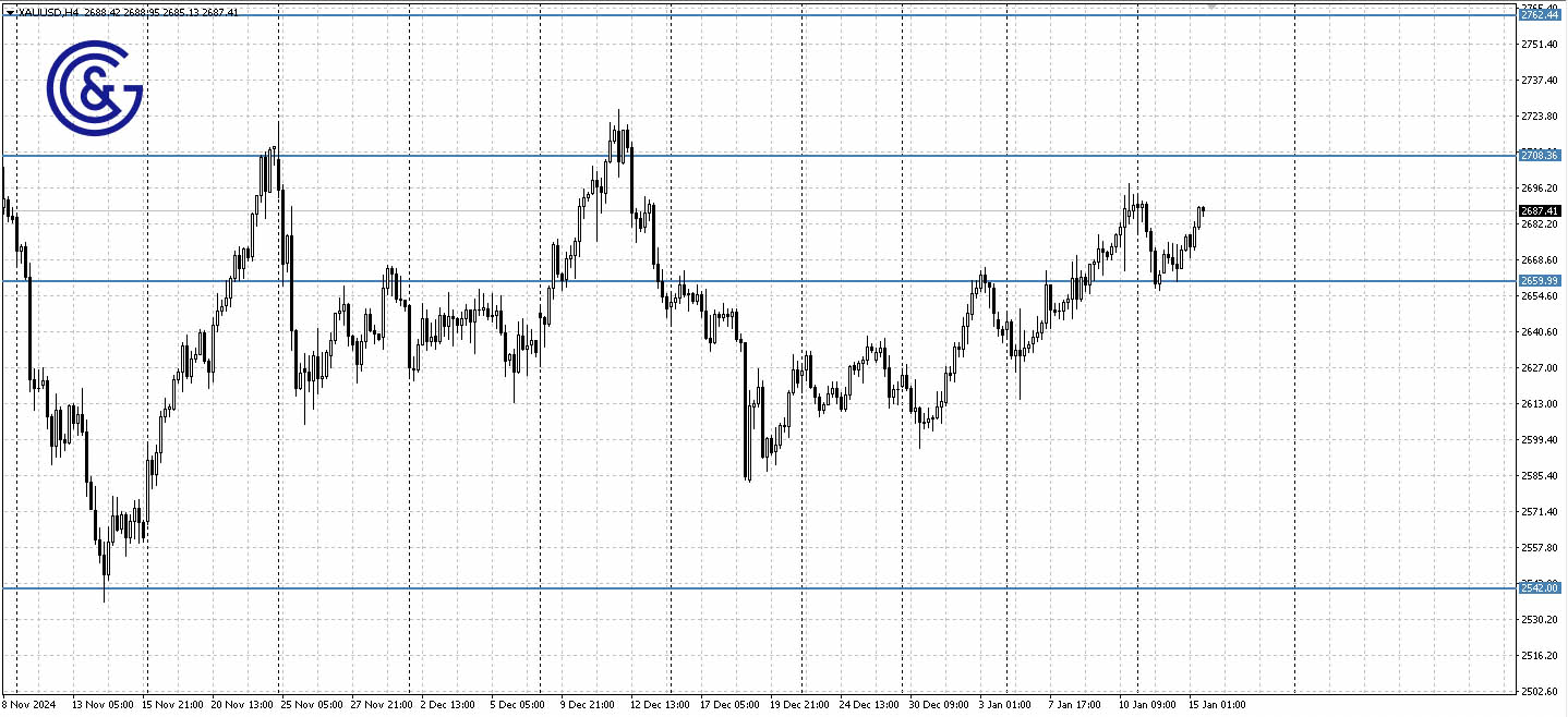 XAUUSD_H4