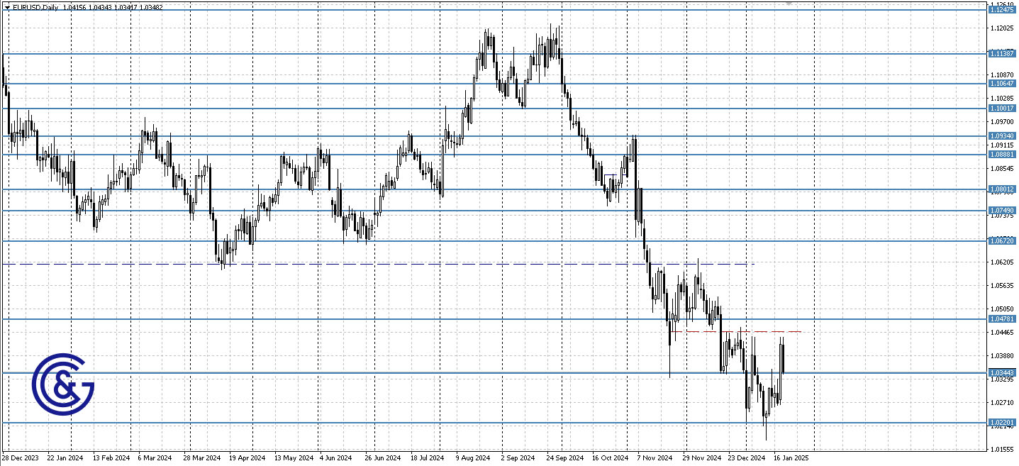 EURUSD_D1