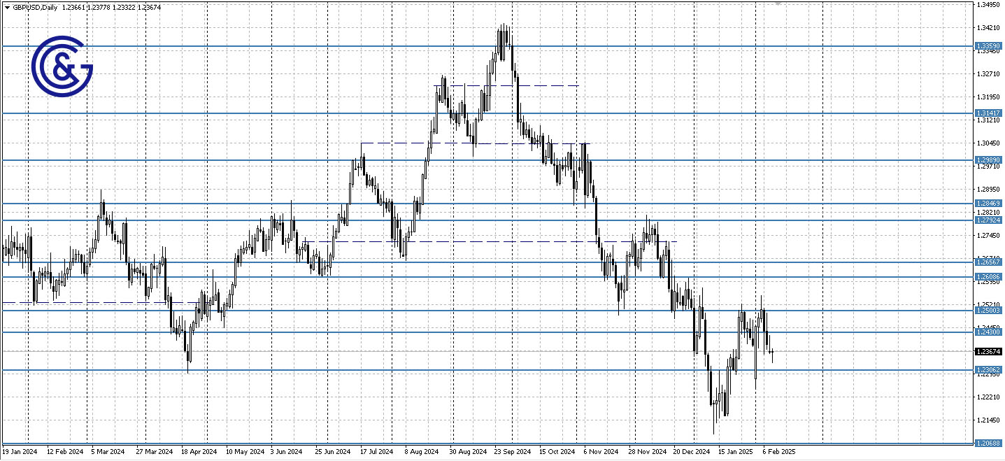 GBPUSD_D1