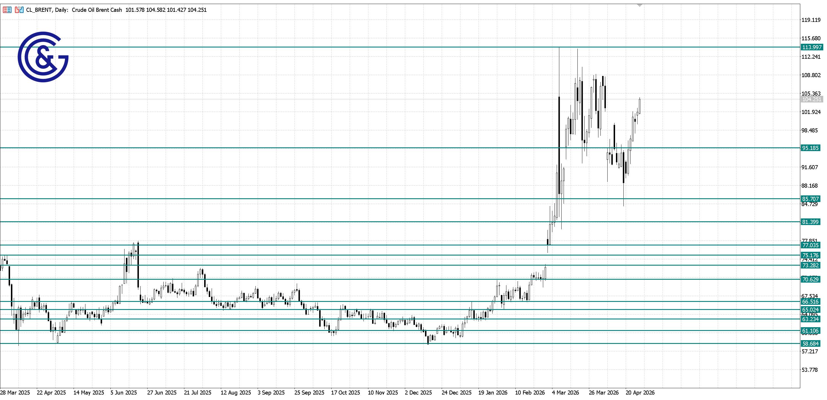 Brent_D1