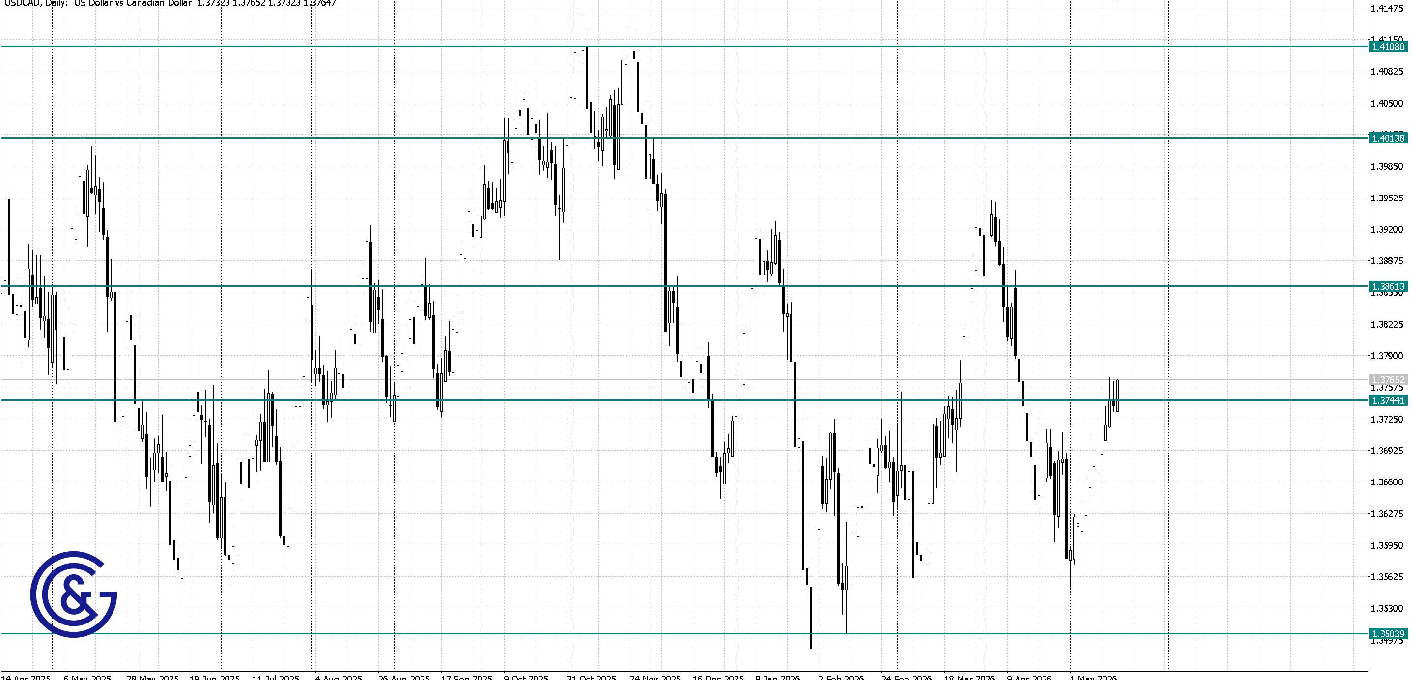USDCAD _D1
