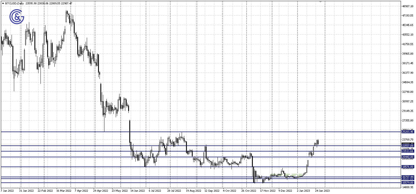 BTCUSD