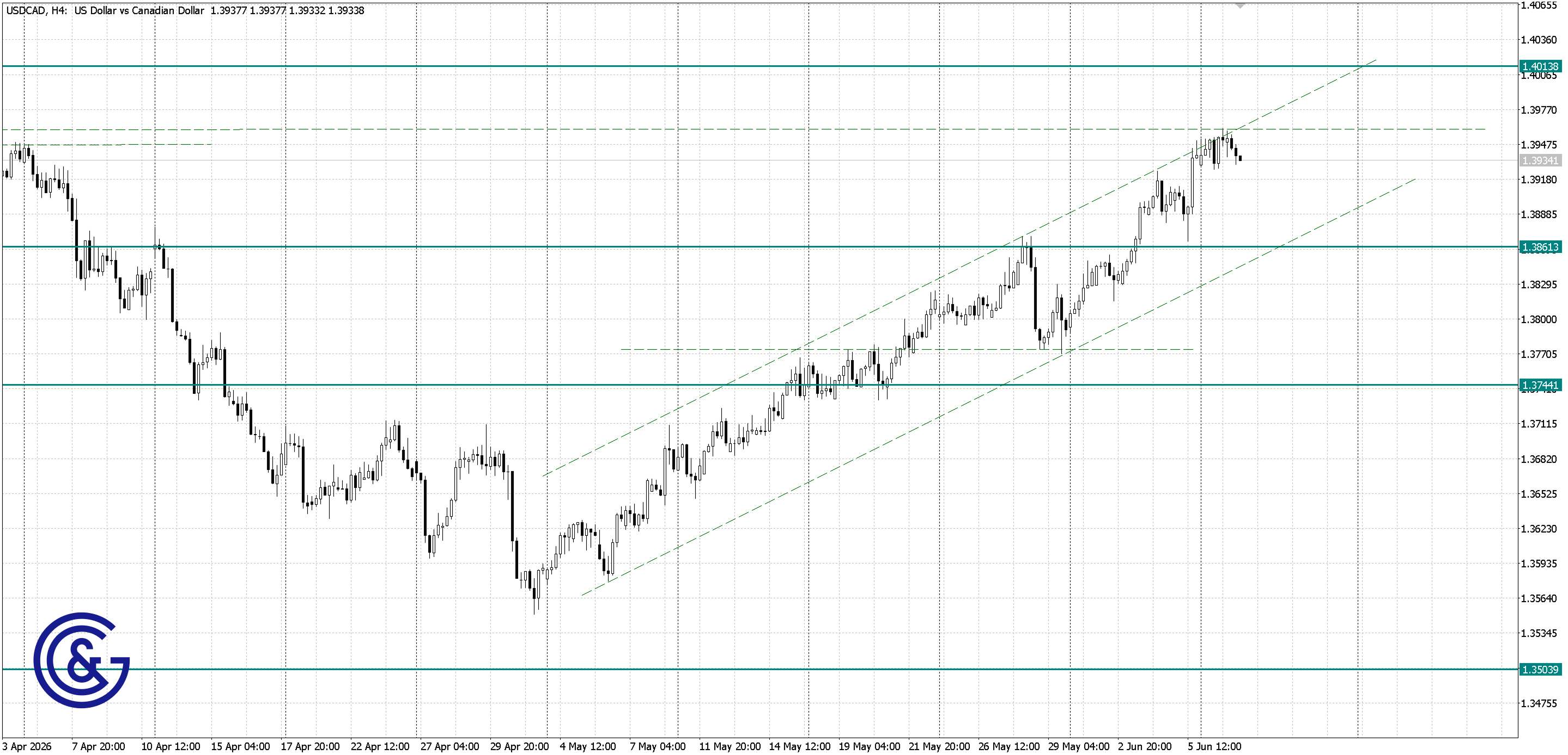 USDCAD _D1
