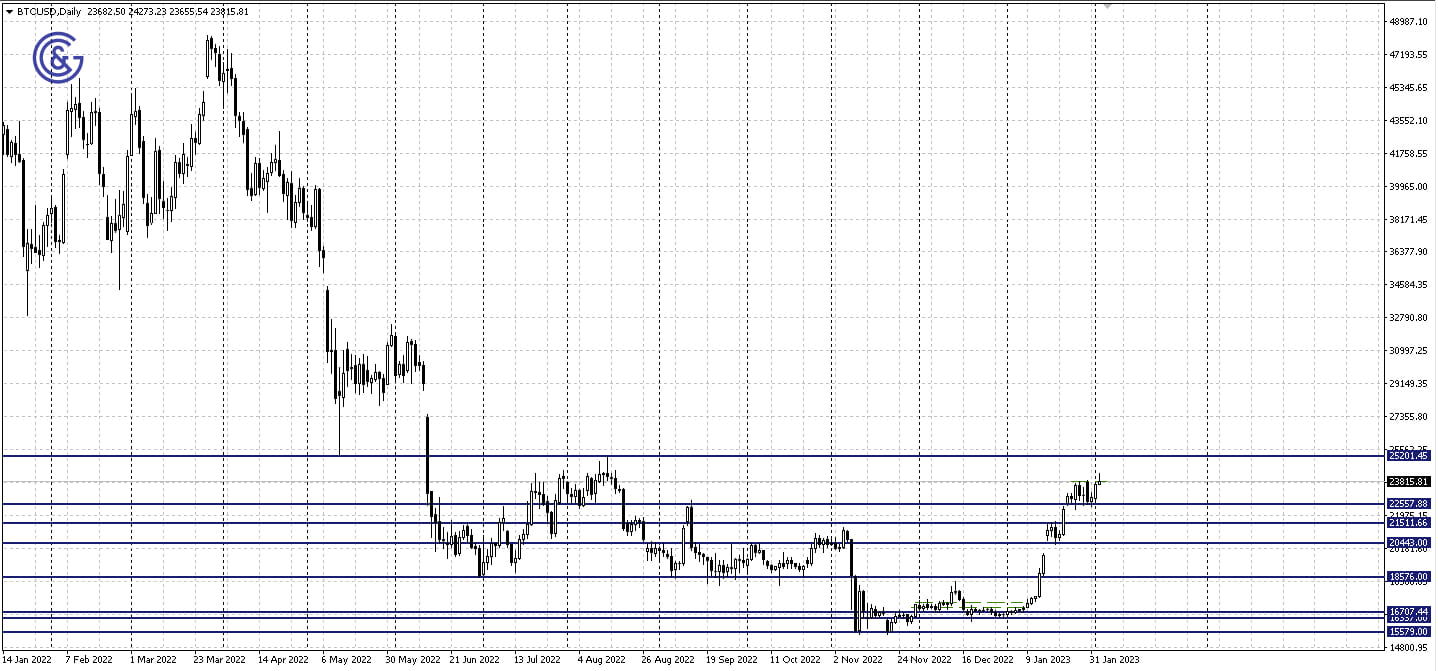 BTCUSD