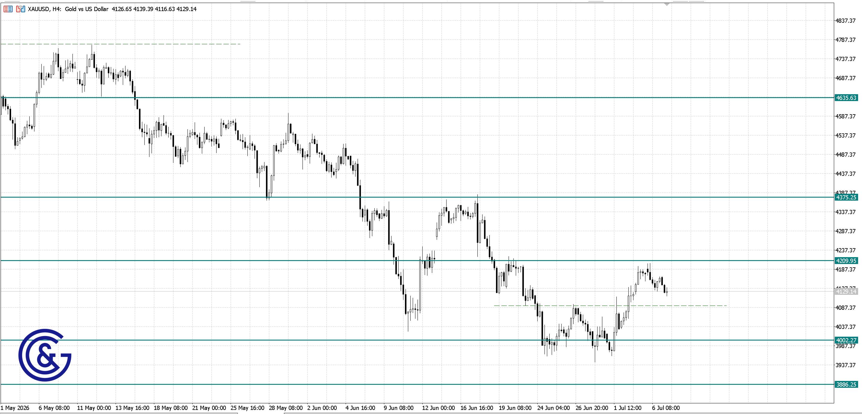 XAU/USD_H4