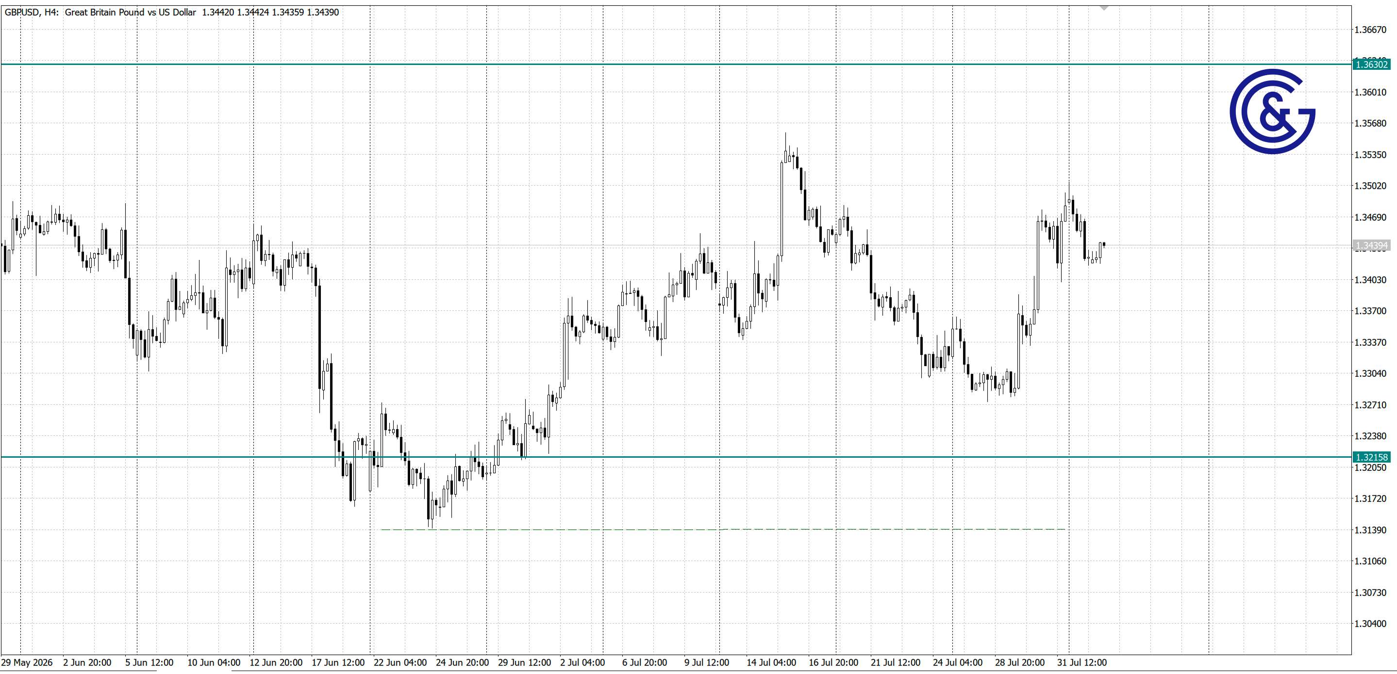 GBPUSD_H4