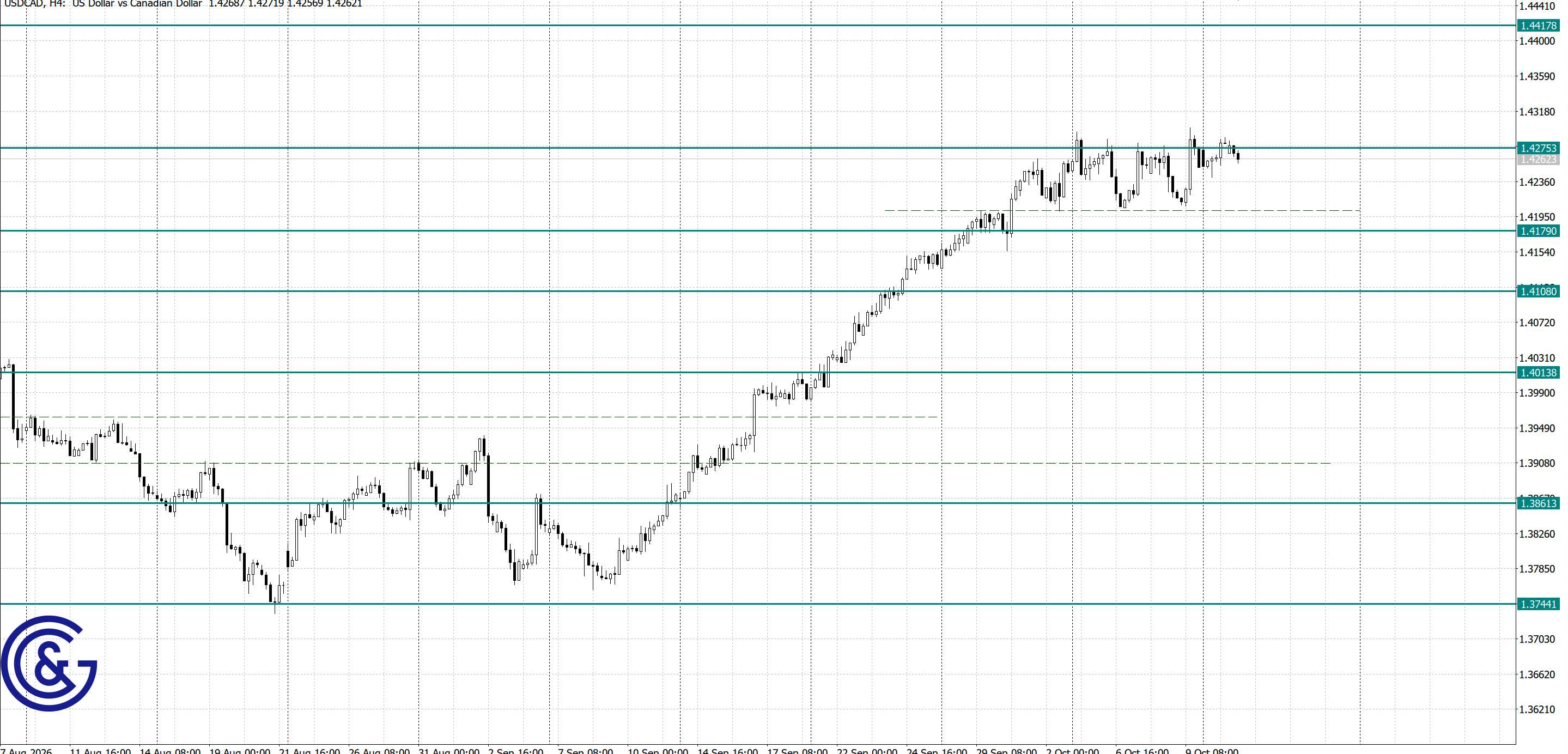 USDCAD _H4
