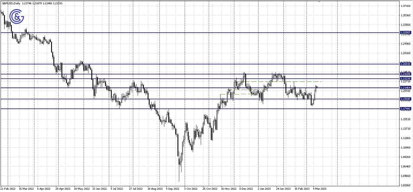 GBPUSD_D1