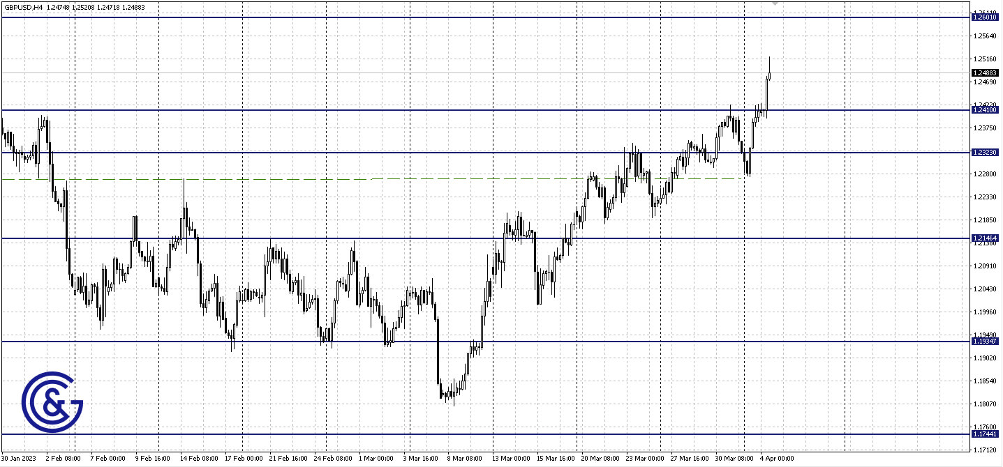 GBPUSD_H4